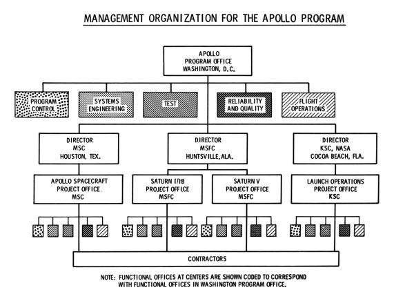 Management Organization For The Apollo Program Management Organization For The Apollo Program