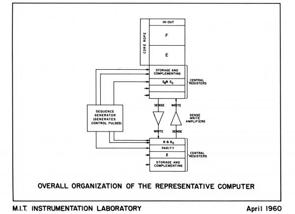 Overall Organization of the Representative Computer