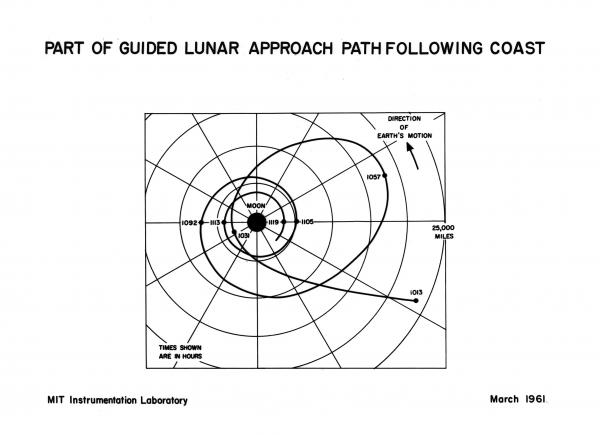 Part of Guided Lunar Approach Path Following Coast