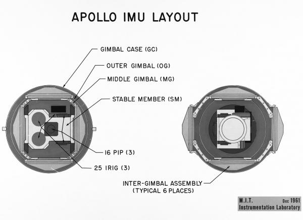 Apollo Inertial Measurement Unit Layout