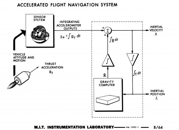 Accelerated Flight Navigation System Accelerated Flight Navigation System
