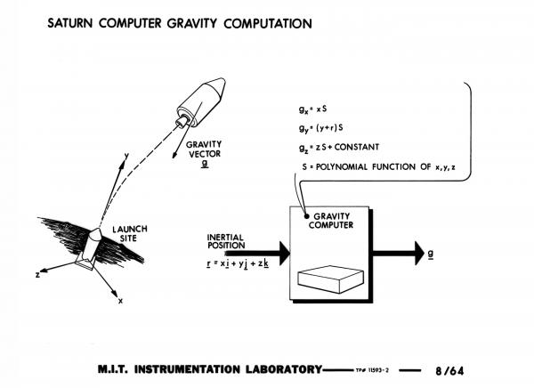 Saturn Computer Gravity Computation Saturn Computer Gravity Computation