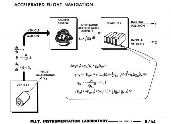 Accelerated Flight Navigation Accelerated Flight Navigation