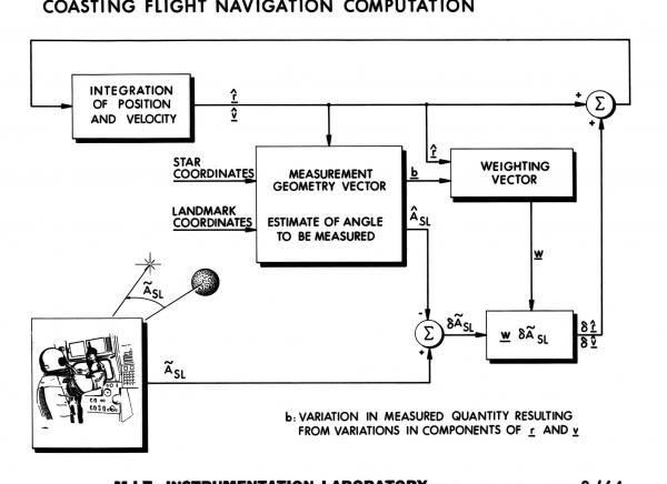 Coasting Flight Navigation Computation Coasting Flight Navigation Computation