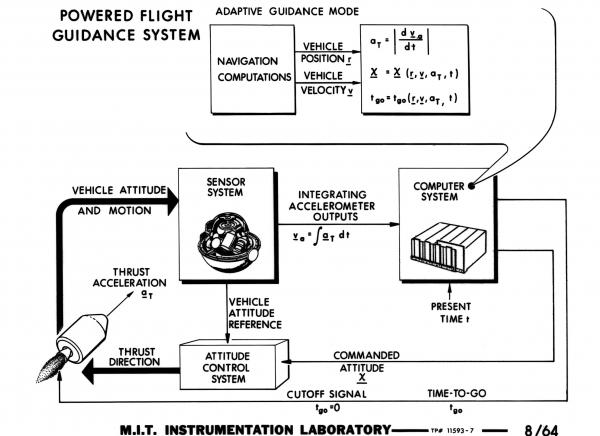 Powered Flight Guidance System Powered Flight Guidance System