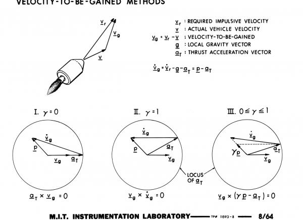 Velocity-To-Be-Gained Method Velocity-To-Be-Gained Method