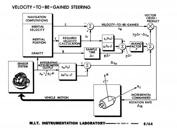 Velocity-To-Be-Gained Steering Velocity-To-Be-Gained Steering