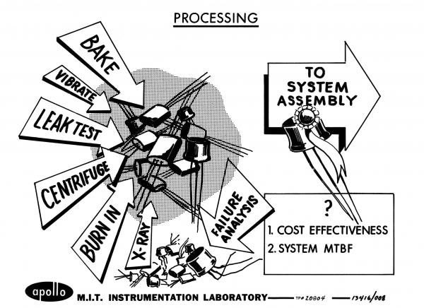 Apollo Circuit Component Processing Apollo Circuit Component Processing