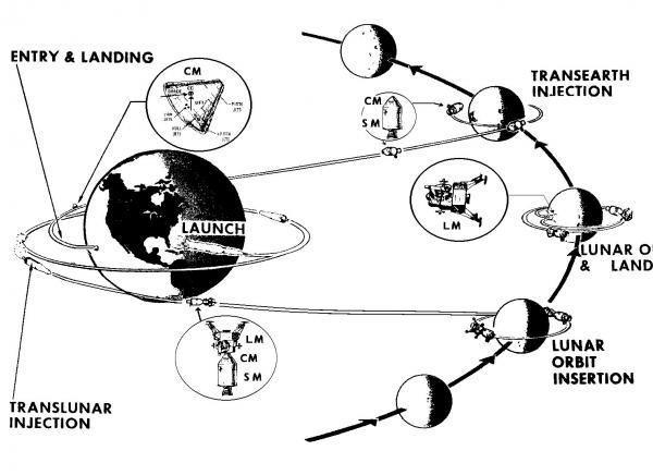 The Apollo Moon Landing Mission The Apollo Moon Landing Mission