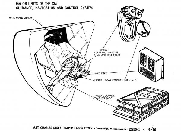 Major Units of the Command Module Guidance, Navigation, & Control System Major Units of the Command Module Guidance, Navigation, & Control System
