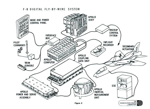 F-8 Digital Fly-By-Wire System F-8 Digital Fly-By-Wire System