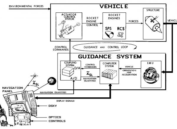 Guidance, Navigation, & Control System Functional Diagram Guidance, Navigation, & Control System Functional Diagram
