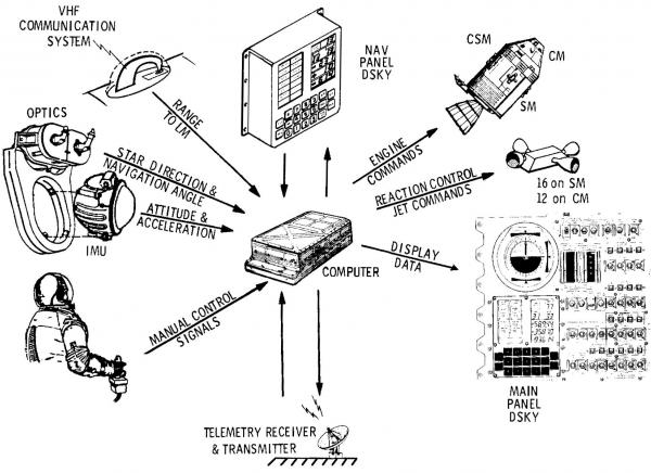 Command Module System Interfaces Block II Command Module System Interfaces Block II