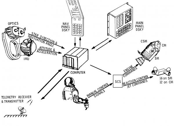 Command Module System Interfaces Block I Command Module System Interfaces Block I