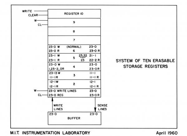 System of Ten Erasable Storage Registers