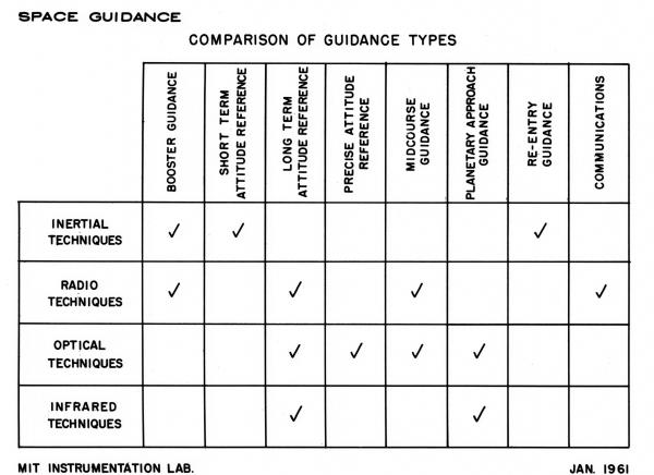 Comparison Of Guidance Types