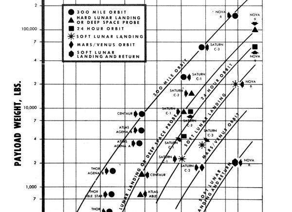 NASA Launch Vehicles Chart