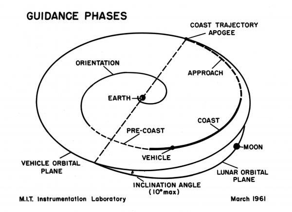 Guidance Phases