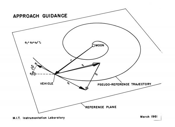Approach Guidance Approach Guidance