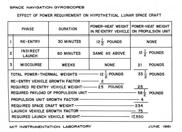 Space Navigation Gyroscopes - Effect Of Power Requirement on Hypothetical Lunar Space Craft
