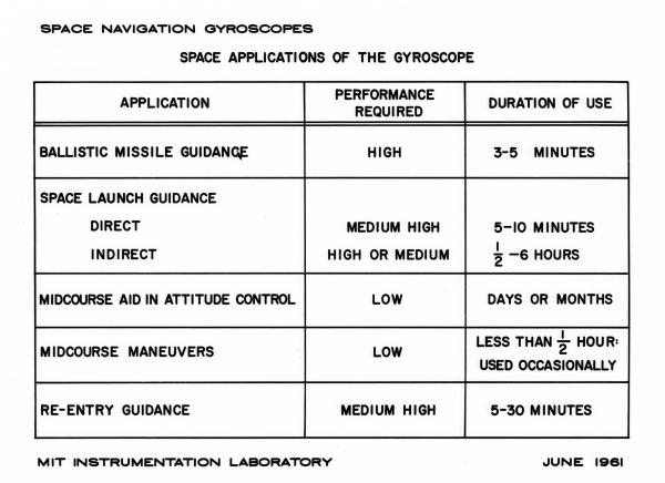 Space Navigation Gyroscopes - Space Applications of the Gyroscope