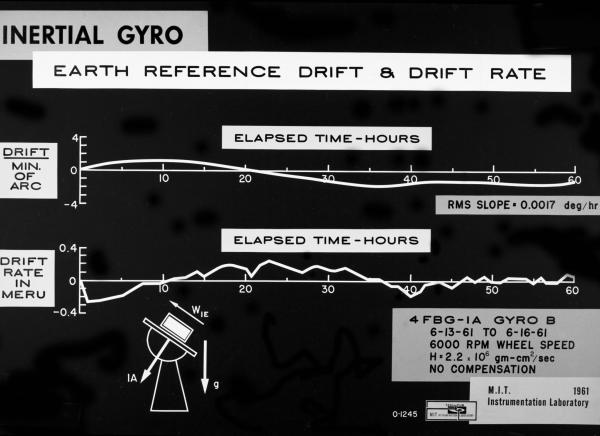 Inertial Gyro Earth Reference, Drift, and Drift Rate