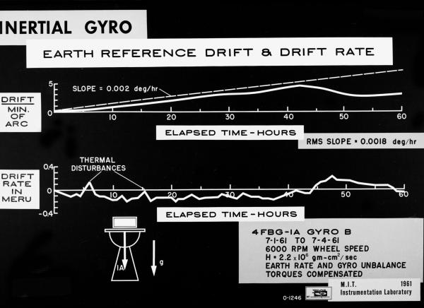 Inertial Gyro - Earth Reference Drift & Drift Rate