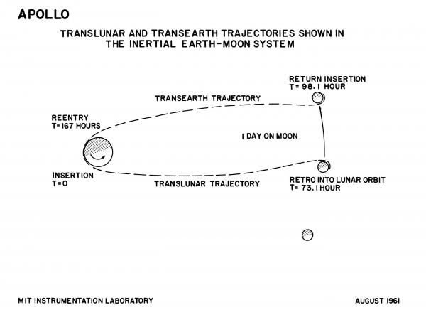 Apollo Translunar and Transearth Trajectories