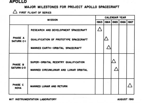 Apollo Major Milestones For Project Apollo Spacecraft