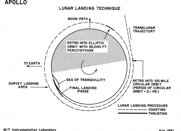 Apollo Lunar Landing Technique