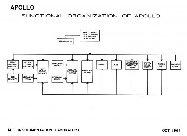 Functional Organization of Apollo