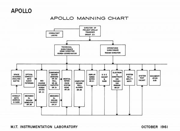 Apollo Manning Chart