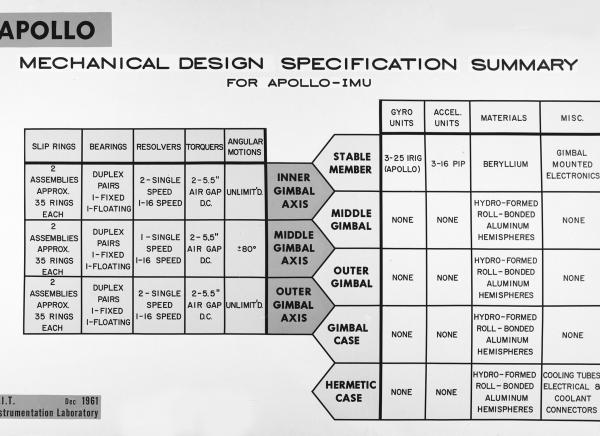 Apollo Mechanical Design Specification Summary