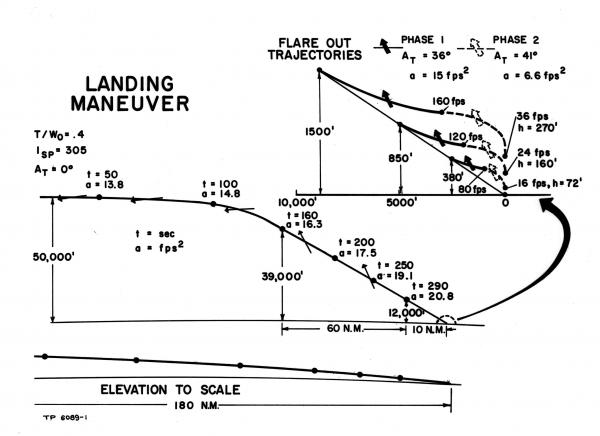 Apollo Landing Maneuver Apollo Landing Maneuver