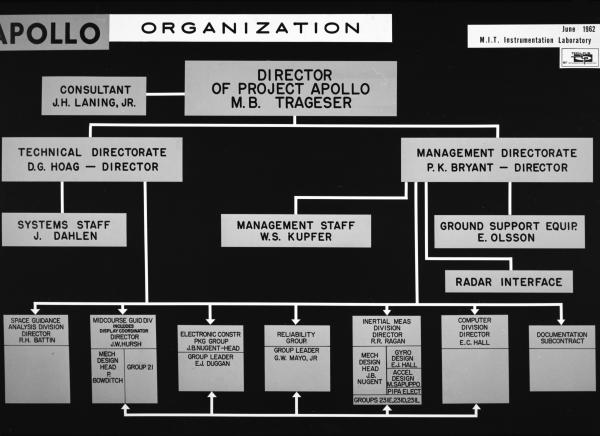 Apollo Organization Apollo Organization