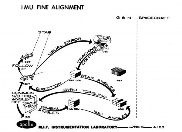 IMU Fine Alignment IMU Fine Alignment