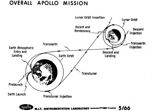 Overall Apollo Mission Overall Apollo Mission