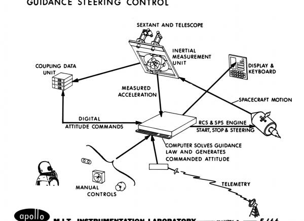 Guidance Steering Control Guidance Steering Control