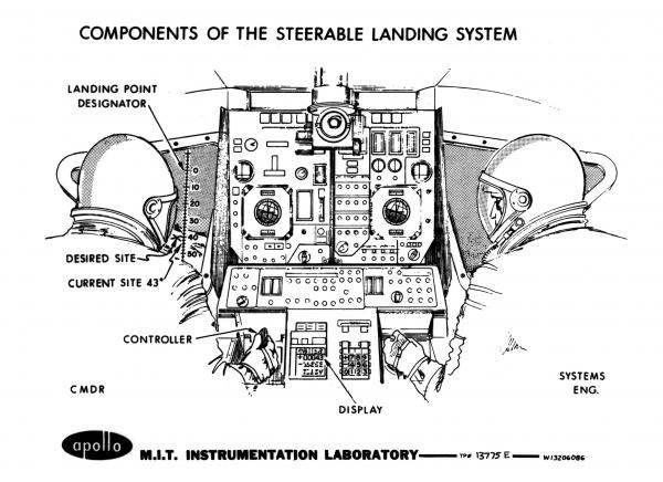 Components Of The Apollo Steerable Landing System Components Of The Apollo Steerable Landing System