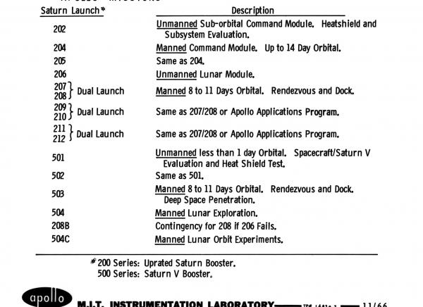 List of Apollo Missions List of Apollo Missions