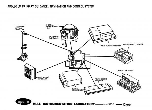 Apollo Lunar Module Primary Guidance Navigation and Control System Apollo Lunar Module Primary Guidance Navigation and Control System