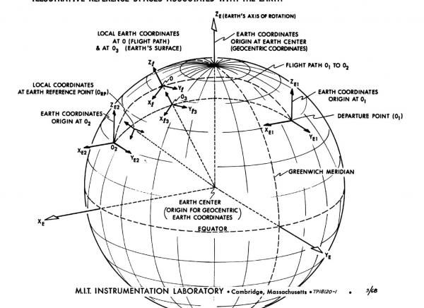 Illustrative Reference Spaces Associated with the Earth Illustrative Reference Spaces Associated with the Earth
