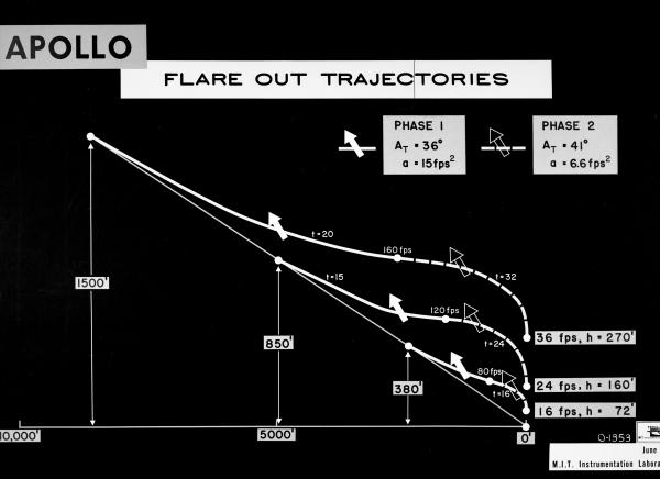 Apollo Flare Out Trajectories Apollo Flare Out Trajectories