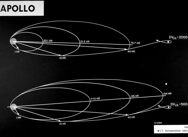 Apollo Chart Apollo Chart
