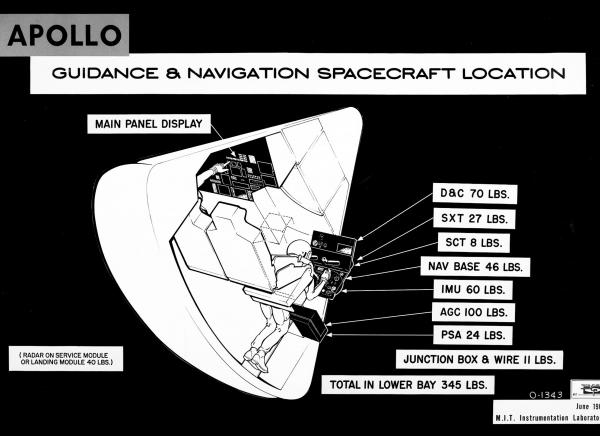 Apollo Guidance & Navigation Spacecraft Location Apollo Guidance & Navigation Spacecraft Location
