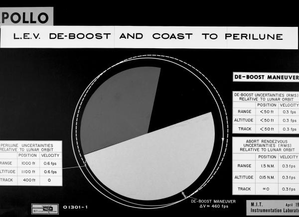 Apollo LEV De-Boost and Coast to Perilune Apollo LEV De-Boost and Coast to Perilune