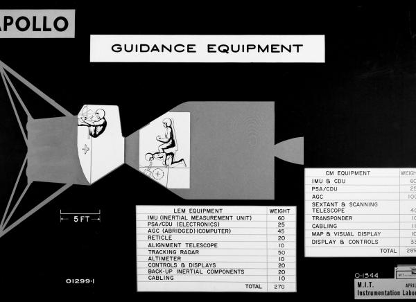 Apollo Guidance Equipment Apollo Guidance Equipment
