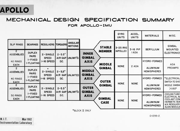 Apollo Mechanical Design Specification Summary Apollo Mechanical Design Specification Summary
