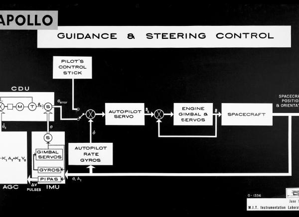 Apollo Guidance and Steering Control Apollo Guidance and Steering Control