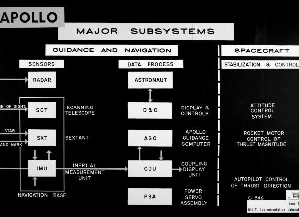 Apollo Major Subsystems Apollo Major Subsystems